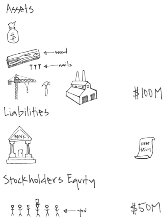 Illustrated Balance Sheet Vertical Illustrated Balance Sheet Vertical